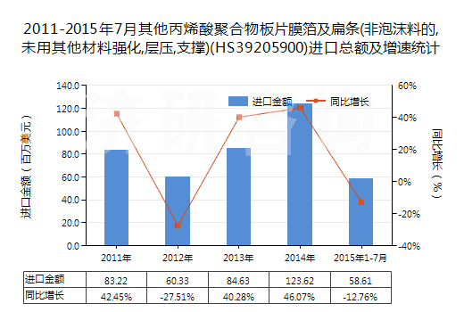 2011-2015年7月其他丙烯酸聚合物板片膜箔及扁條(非泡沫料的,未用其他材料強(qiáng)化,層壓,支撐)(HS39205900)進(jìn)口總額及增速統(tǒng)計(jì)